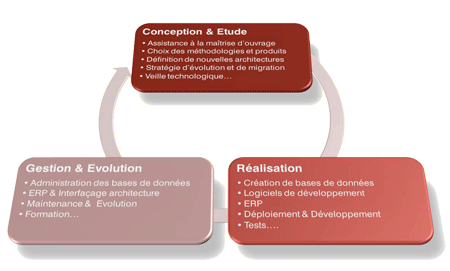 Nos domaines d'expertises dans le Consulting